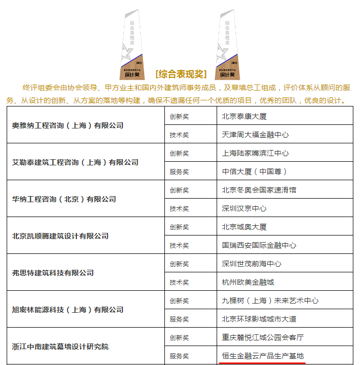 中南幕墙荣获2021~2022北极星建筑奖!!!(图6) 中南幕墙荣获2021~2022北极星建筑奖!!!(图6)